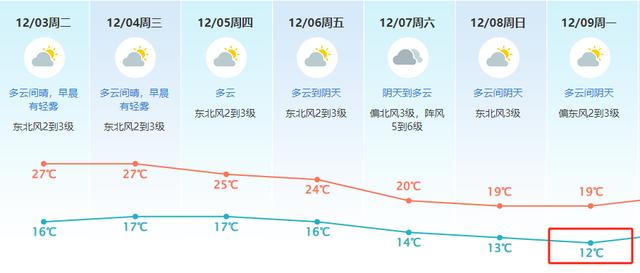 东莞又回温？！本周先降后降，12月另有3波热氛围→-2.jpg