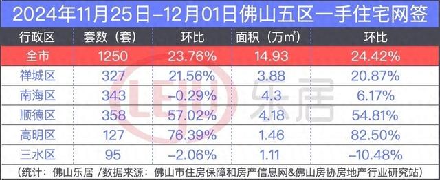 环涨超2成！佛山上周一两脚齐涨！一脚持续8周破千套-1.jpg