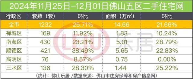 环涨超2成！佛山上周一两脚齐涨！一脚持续8周破千套-2.jpg