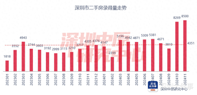 11月深圳两脚房成交量保持“繁华线”程度，且创远4年新下-1.jpg