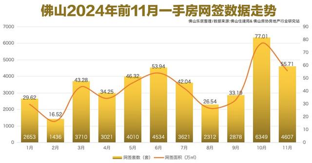 远3年新下！佛山11月卖了4607套一脚房！宏宇里火项目夺冠！-2.jpg