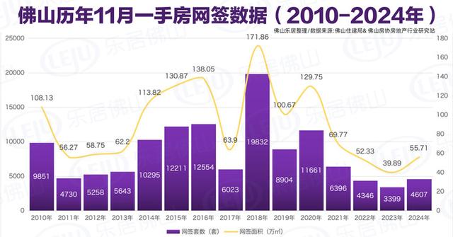 远3年新下！佛山11月卖了4607套一脚房！宏宇里火项目夺冠！-3.jpg