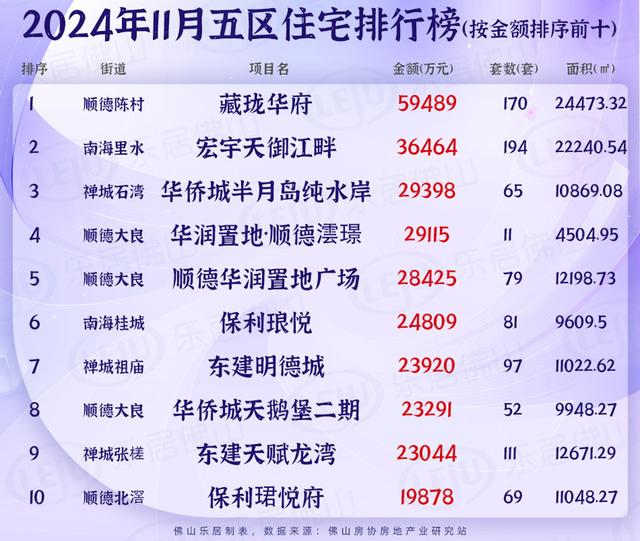 远3年新下！佛山11月卖了4607套一脚房！宏宇里火项目夺冠！-7.jpg