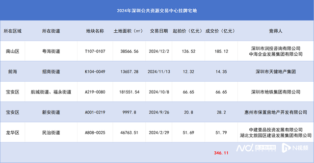 超185亿元！深圳宅天总价TOP1降生，华润&amp;中海拿下-4.jpg