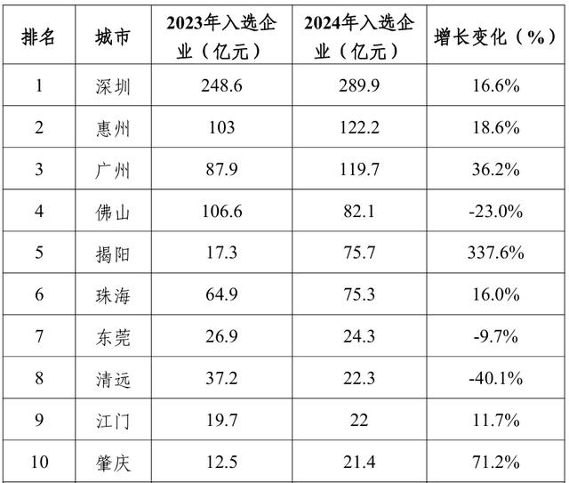 粤企制作业500强名单出炉，佛山上榜企业数居齐省第一-7.jpg