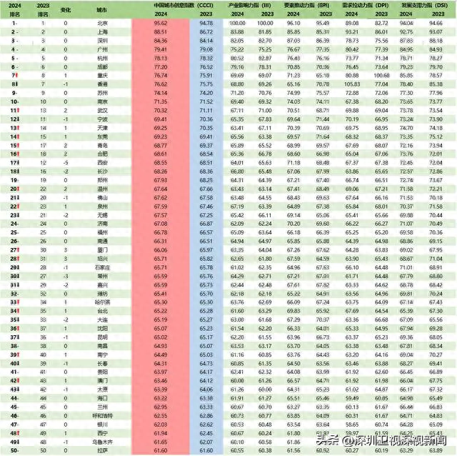那项都会指数，深圳居第一阵营-1.jpg