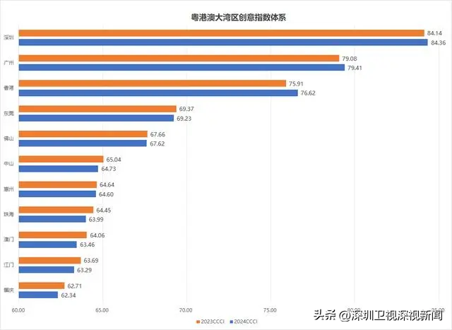 那项都会指数，深圳居第一阵营-3.jpg