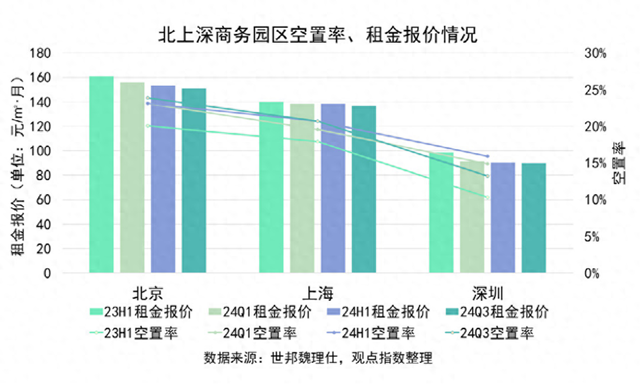 散焦财产园区：北上深财产园房钱降落较着，深圳空置率改进-1.jpg