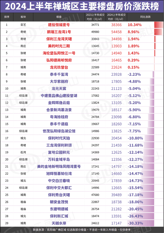 佛山110个新盘涨跌榜暴光！有的涨13%！有的跌了30%……-4.jpg