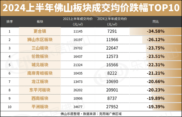 佛山110个新盘涨跌榜暴光！有的涨13%！有的跌了30%……-2.jpg