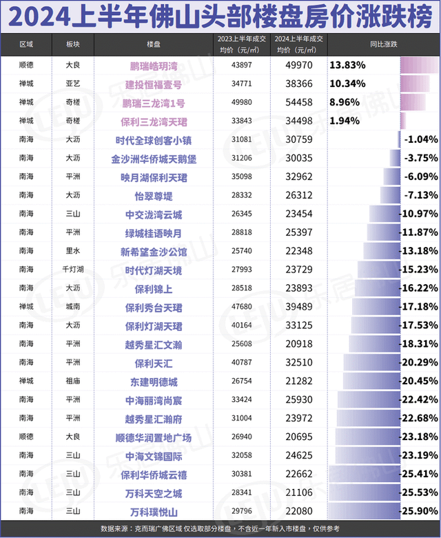 佛山110个新盘涨跌榜暴光！有的涨13%！有的跌了30%……-3.jpg