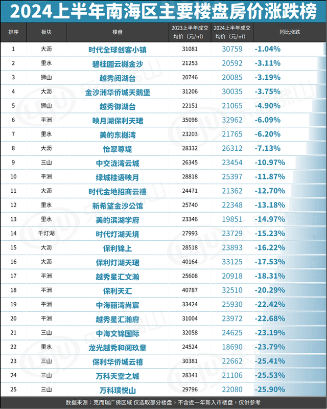 佛山110个新盘涨跌榜暴光！有的涨13%！有的跌了30%……-6.jpg