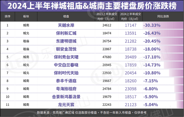 佛山110个新盘涨跌榜暴光！有的涨13%！有的跌了30%……-5.jpg