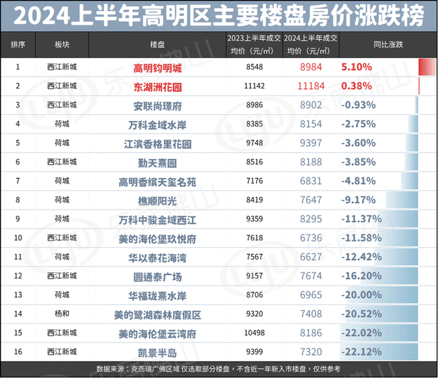 佛山110个新盘涨跌榜暴光！有的涨13%！有的跌了30%……-10.jpg