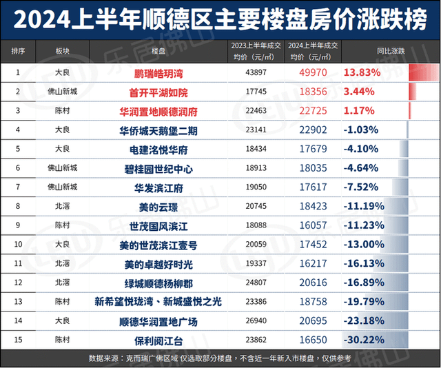 佛山110个新盘涨跌榜暴光！有的涨13%！有的跌了30%……-8.jpg