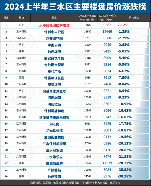 佛山110个新盘涨跌榜暴光！有的涨13%！有的跌了30%……-9.jpg