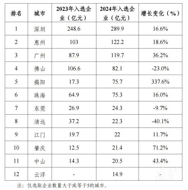 面赞！惠州22家企业当选广东制作业500强-2.jpg