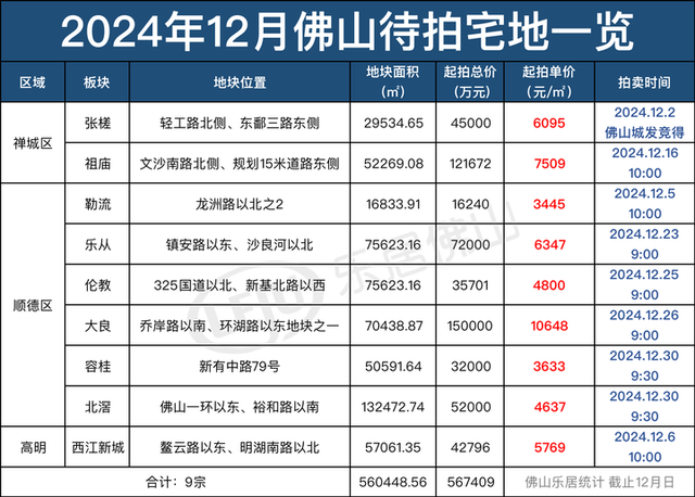 炸了！佛山12月拟出让27宗商住天！逆德宅天最多！三火高超商天扎堆-2.jpg