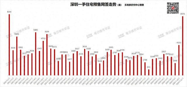 回到“208”之前！深圳11月卖出1.5万套屋子-1.jpg