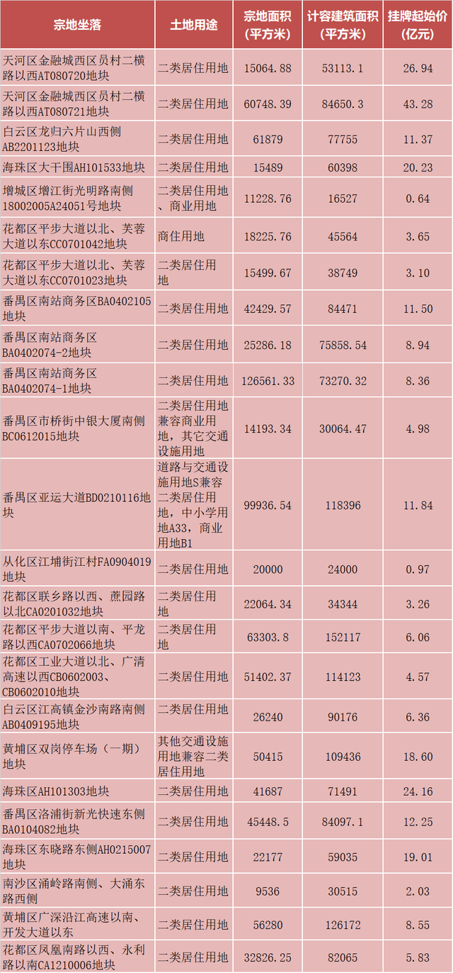 越秀天产19亿元竞得广州海珠区宅天，12月广州将有24宗宅天竞拍-2.jpg