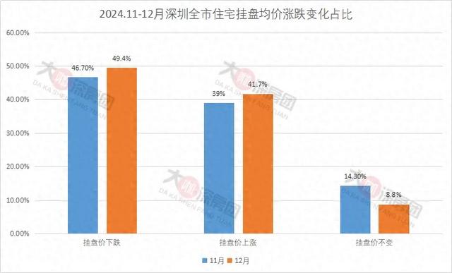 12月，上调报价的深圳业主正连续增长-1.jpg