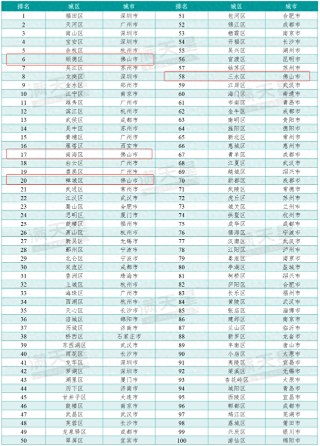 天下百强，佛山4区上榜！-1.jpg