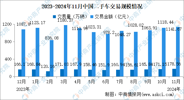 2024年11月中国两脚车买卖状况：买卖量同比增加8.12%（图）-2.jpg