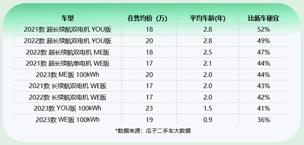 瓜子两脚车年夜数据：两脚极氪001“准新车”抢脚，价钱最下省一半-5.jpg