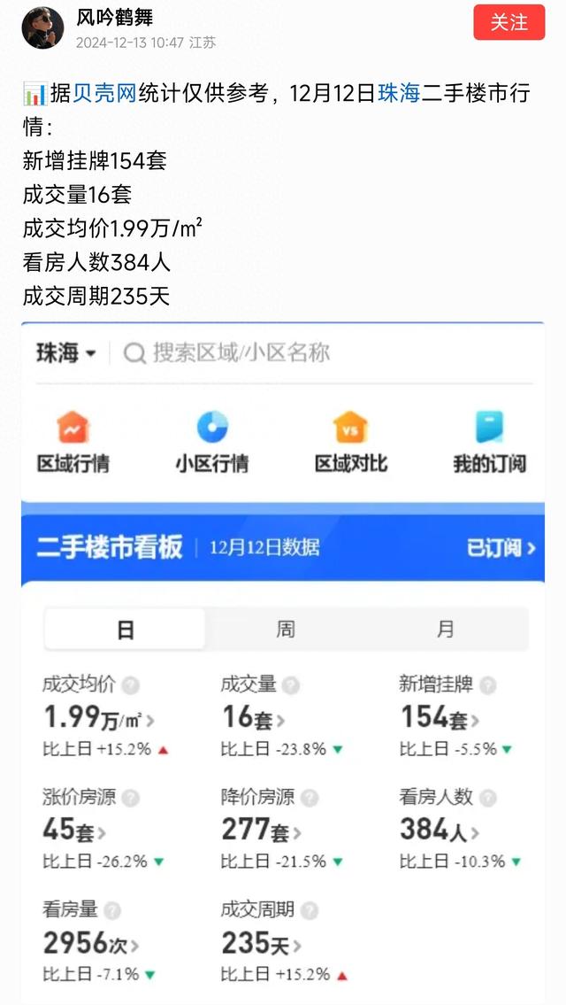 楼市机缘，珠海太燃了，两脚房成交均价1.99万元，环比上涨15.2%-1.jpg