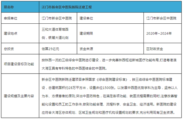 逃减13亿！总投资25亿！新会中病院新院扩建！关键再砸重磅动静-2.jpg