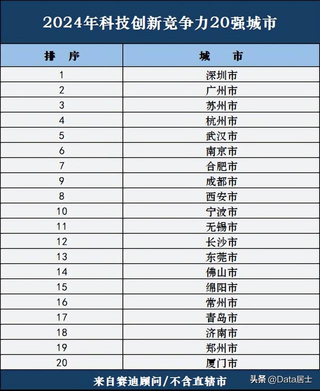 中国都会2024年科技立异合作力20强榜单：深圳居尾，绵阳使人欣喜-6.jpg