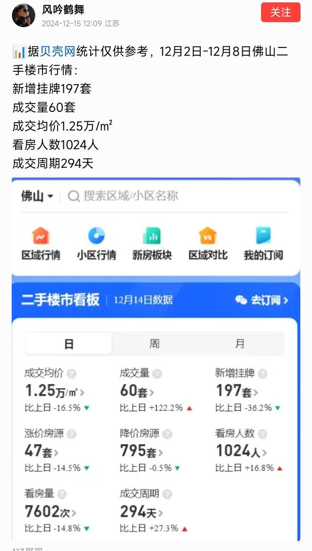 楼市新机缘，佛山太燃了，两脚房单日成交60套，环比上涨122.2%？-1.jpg