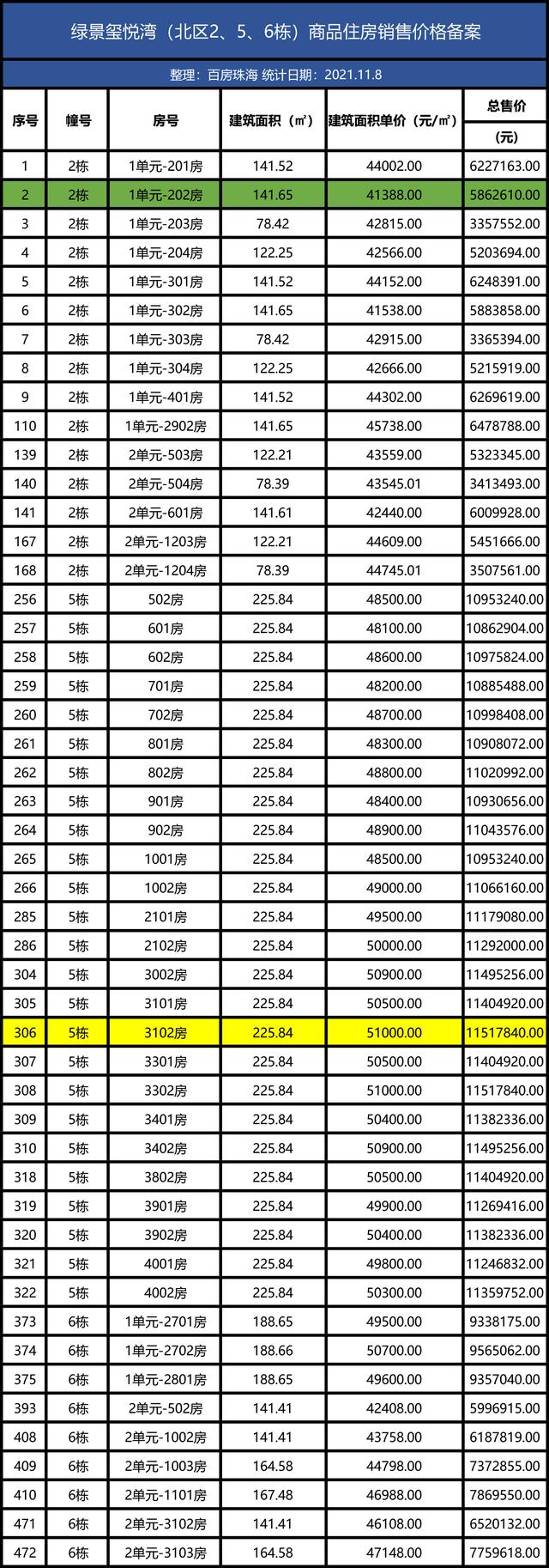 滨海商务区触顶3万，唐家最低1字开首！珠海9年夜楼盘存案价出炉-4.jpg