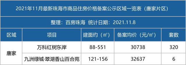 滨海商务区触顶3万，唐家最低1字开首！珠海9年夜楼盘存案价出炉-7.jpg