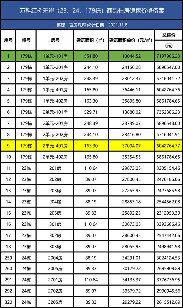 滨海商务区触顶3万，唐家最低1字开首！珠海9年夜楼盘存案价出炉-8.jpg