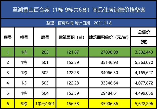 滨海商务区触顶3万，唐家最低1字开首！珠海9年夜楼盘存案价出炉-11.jpg