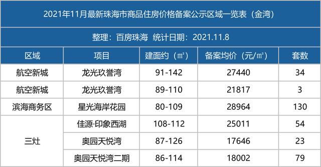 滨海商务区触顶3万，唐家最低1字开首！珠海9年夜楼盘存案价出炉-14.jpg