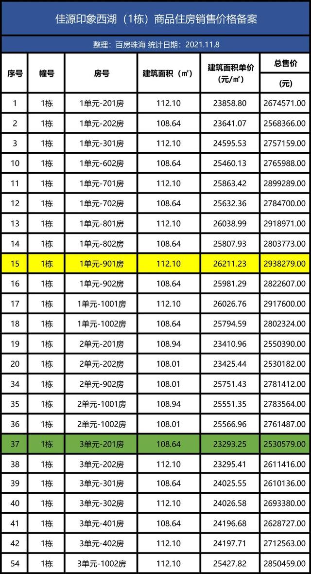 滨海商务区触顶3万，唐家最低1字开首！珠海9年夜楼盘存案价出炉-16.jpg