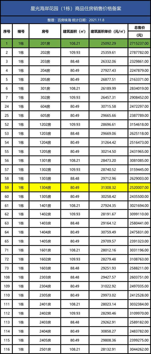 滨海商务区触顶3万，唐家最低1字开首！珠海9年夜楼盘存案价出炉-19.jpg