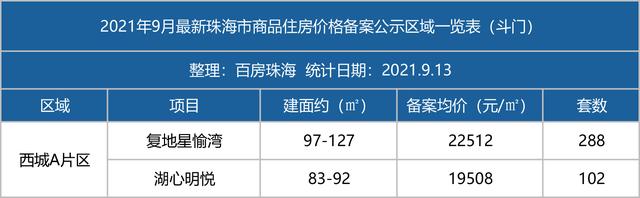 滨海商务区触顶3万，唐家最低1字开首！珠海9年夜楼盘存案价出炉-20.jpg