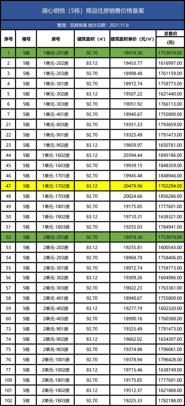 滨海商务区触顶3万，唐家最低1字开首！珠海9年夜楼盘存案价出炉-21.jpg