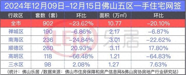 环降超2成！佛山上周一脚跌破千套！两脚网签却创年内乱新下！-1.jpg