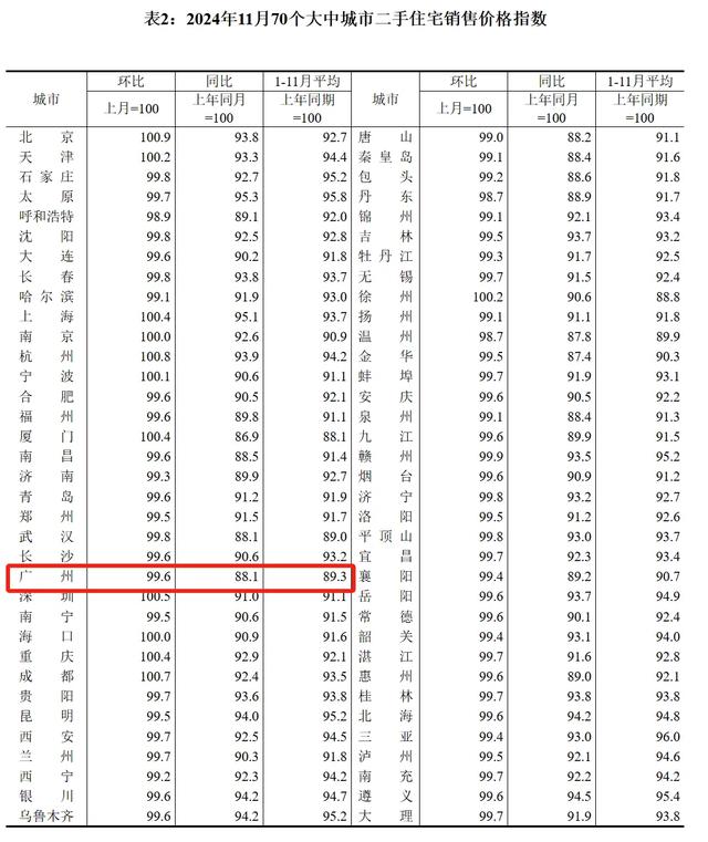 国度统计局：广州一两脚房价仍鄙人滑，但降幅逐渐支窄-2.jpg