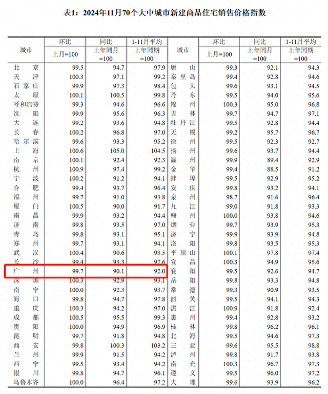 国度统计局：广州一两脚房价仍鄙人滑，但降幅逐渐支窄-1.jpg