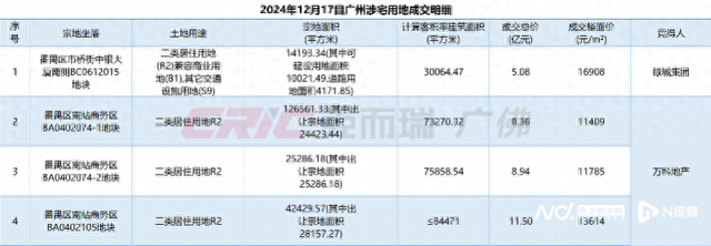 超163亿元！广州12月地盘拍卖有焚烧，绿乡万科了局拿天-1.jpg