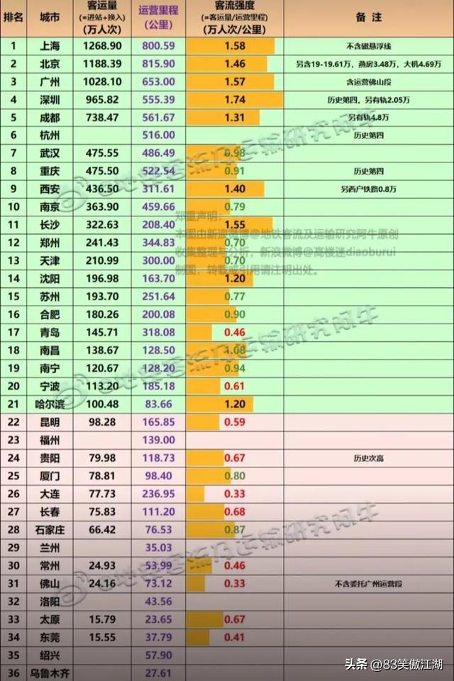 常住生齿1048万东莞市只要一条天铁线路，里程37.8千米！是何缘故原由-4.jpg