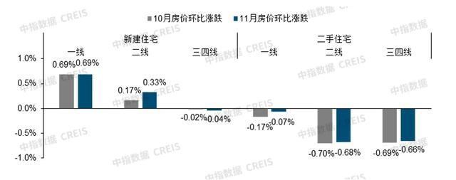 11月两脚室第成交排名易主，深圳成交同比增长138%-2.jpg