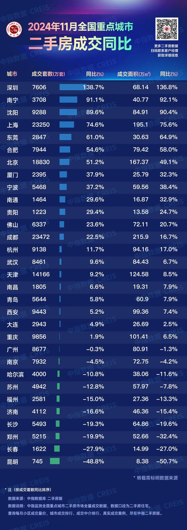 11月两脚室第成交排名易主，深圳成交同比增长138%-4.jpg