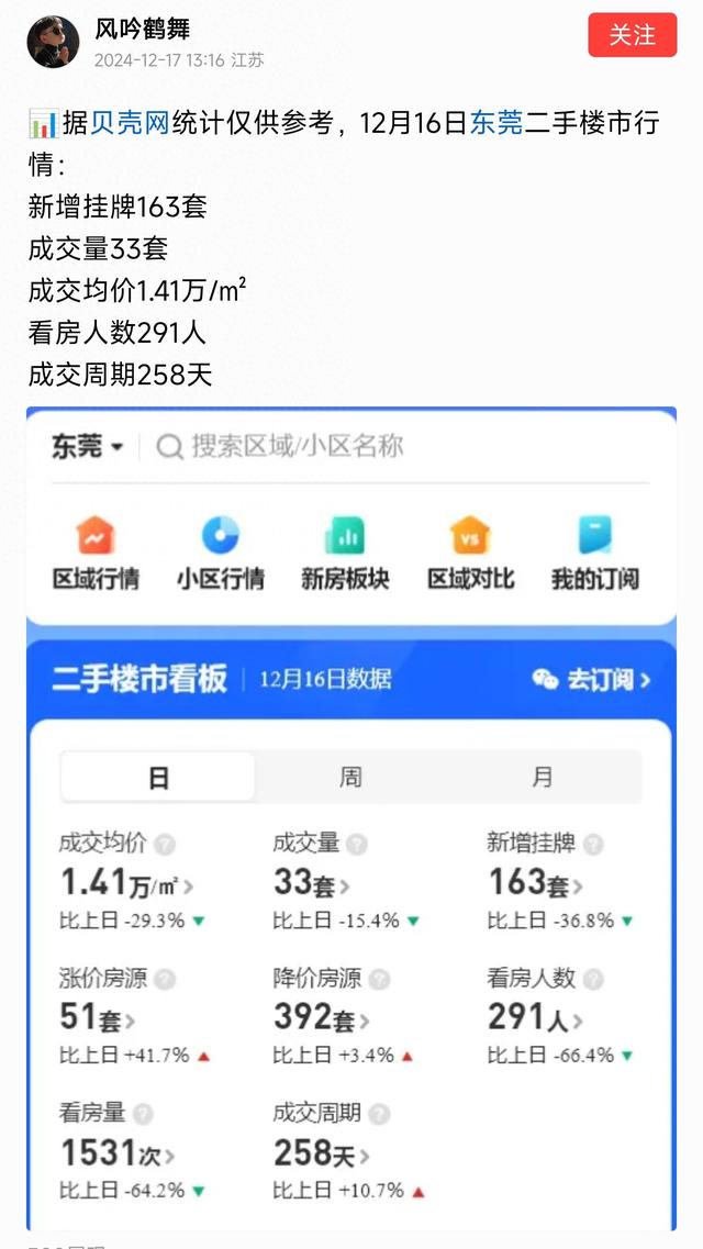 楼市新机缘，东莞太燃了，涨价房源单日到达51套，环比上涨41.7%-1.jpg