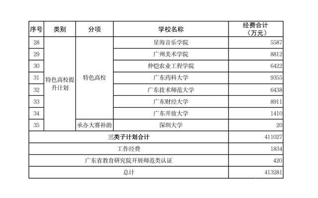 超41亿元！广东2025年“冲补强”专项资金摆设计划公示-2.jpg